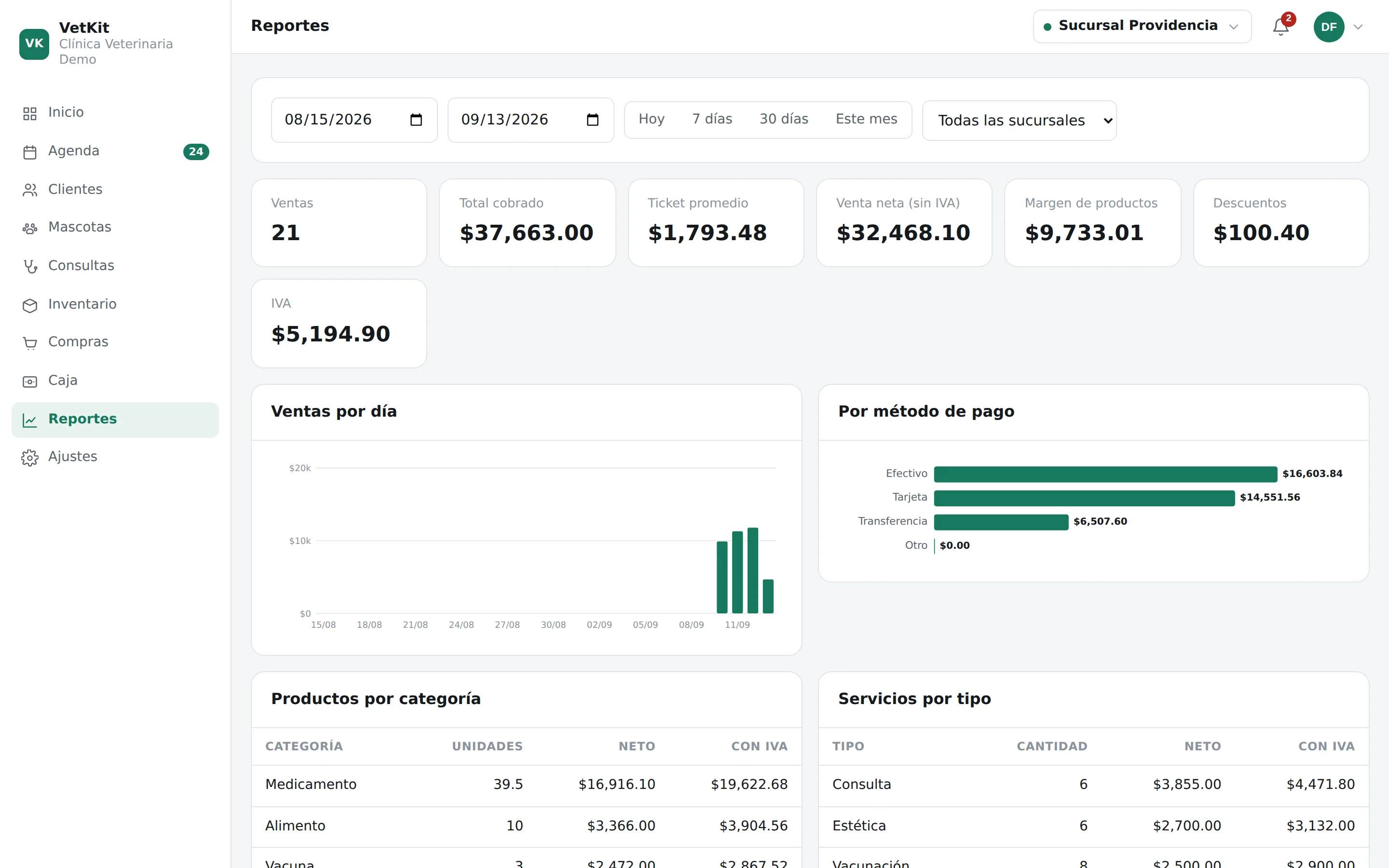 Reportes de ventas e inventario por sucursal en VetKit